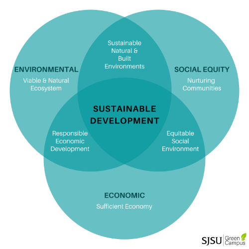 Academics Office of Sustainability